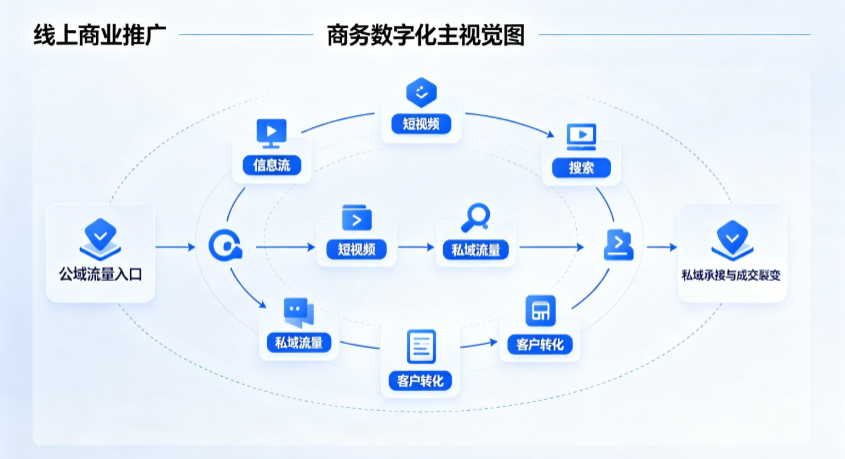 上林县线上商业推广怎么做？全域流量闭环搭建与低成本转化实战指南